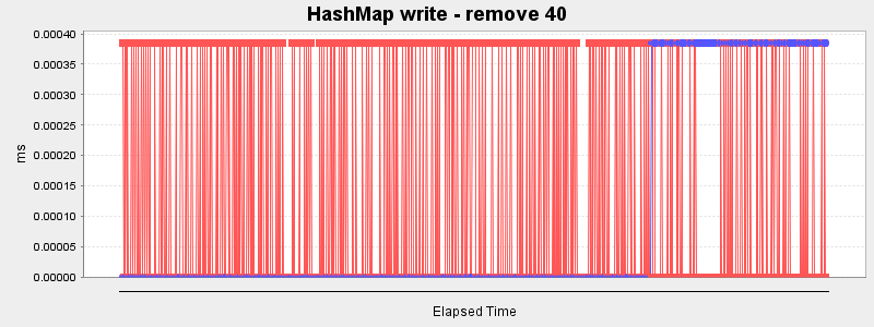HashMap write - remove 40